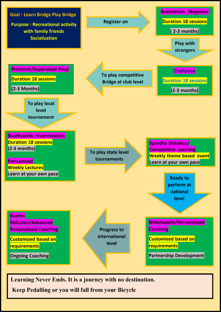 Learning Path Courses Flow Chart